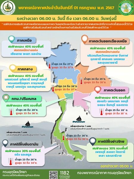 สภาพอากาศวันนี้ กรมอุตุฯ เตือน ฝนฟ้าคะนอง 32 จังหวัดโดนเต็ม ๆ กทม.ไม่รอด ตหนักร้อยละ 40 ของพื้นที่ ระวังอันตราย ทะเลมีคลื่นสูงกว่า 1 เมตร