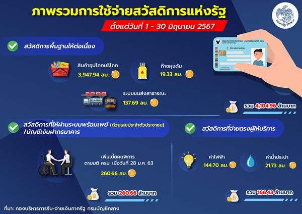 บัตรสวัสดิการแห่งรัฐ บัตรคนจน กรมบัญชีกลาง เปิดปฏิทินจ่ายเงิน เดือนกรกฎาคม 2567 ตรวจสอบชัด ๆ ได้สิทธิอะไรบ้างประจำเดือนนี้