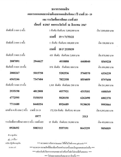 ตรวจหวยออมสิน ผลสลากออมสิน เลขสลากจ่ายคืนสลากออมสินพิเศษ 1 ปี งวดที่ 18-19 และรางวัลเพื่อการศึกษา งวดที่ 603 เดือนที่ 8/2567 ออกรางวัลที่ 16 สิงหาคม 2567