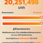 แจ้งยอดบริจาค พรรคประชาชน ทะลุ 20 ล้าน ภายใน 32 ชั่วโมง สมัครสมาชิกพรรค 38,616 คน