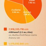 แจ้งยอดบริจาค พรรคประชาชน ทะลุ 20 ล้าน ภายใน 32 ชั่วโมง สมัครสมาชิกพรรค 38,616 คน