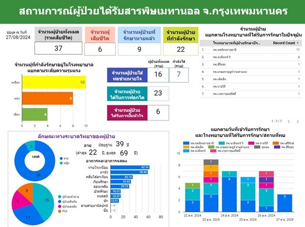 ยอดผู้เสียชีวิต ยาดองมรณะ คืนเดียวดับเพิ่มอีก 2 ศพ สังเวยชีวิตรวม 6 ราย เผย มี 1 รายนอนสิ้นใจอยู่ที่บ้าน ล่าสุด ผู้ป่วยสะสมพุ่ง 37 ราย