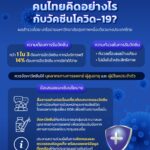 ผลสำรวจเผย คนไทย 1 ใน 3 ยังต้องการรับวัคซีนโควิด-19 หากมีบริการฟรี