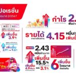 ทรู คอร์ปอเรชั่น กำไรหลังการปรับปรุงทะลุ 2.4 พันล้านบาท ในไตรมาส 2/2567 