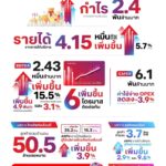 ทรู คอร์ปอเรชั่น กำไรหลังการปรับปรุงทะลุ 2.4 พันล้านบาท ในไตรมาส 2/2567 