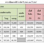 ปีนี้ ไม้ผลภาคใต้ 4 ชนิด ผลผลิตรวม 6.9 แสนตัน ผลผลิตในฤดูออกสู่ตลาดร้อยละ 77