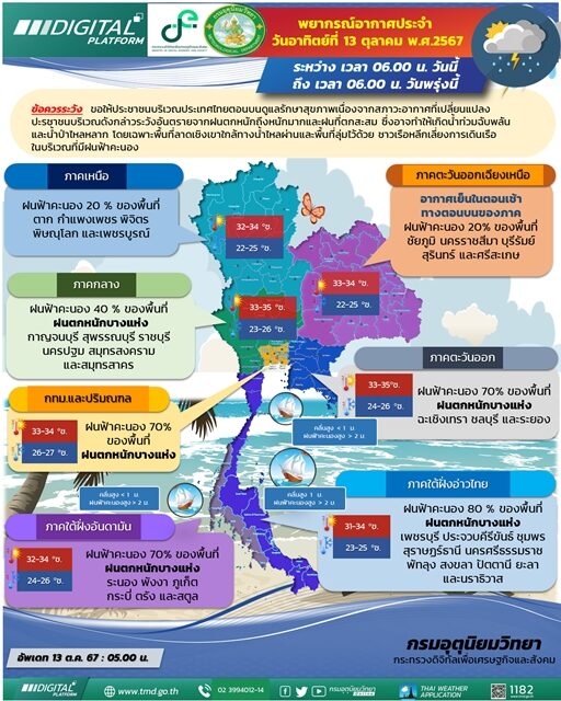 สภาพอากาศวันนี้ กรมอุตุฯ เตือน 36 จังหวัด ฝนถล่มต่อเนื่อง กทม.โดนด้วย ภาคใต้ ตกหนักร้อยละ 80 ของพื้นที่ ระวังอันตราย น้ำท่วมฉับพลันและน้ำป่าไหลหลาก