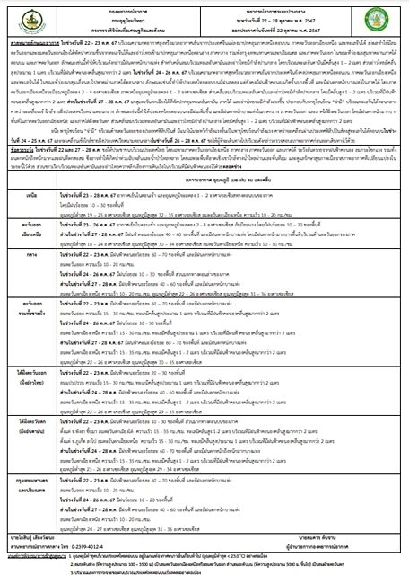 กรมอุตุฯ พยากรณ์อากาศ 7 วันข้างหน้า จับตาพายุโซนร้อน "จ่ามี" เผย ช่วงไหนฝนถล่มเพิ่มขึ้น ตกหนักบางแห่ง ลมกระโชกแรง อุณหภูมิลดฮวบ ทะเลมีคลื่นสูง