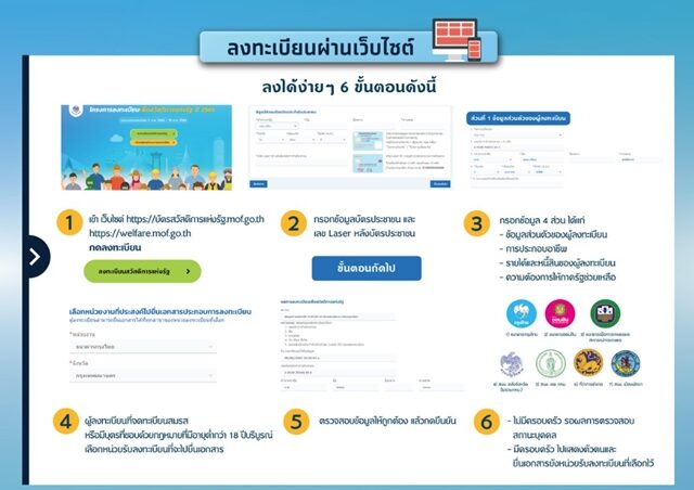 เว็บลงทะเบียนบัตรสวัสดิการแห่งรัฐ 2568 หลัง กระทรวงการคลัง เตรียมเปิดรอบใหม่ ให้ได้คนผู้ได้สิทธิทั้งหมดภายในวันที่ 31 มี.ค.68 เงินช่วยเหลือ 1,545 บาท