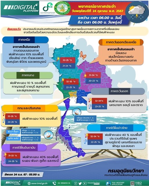 สภาพอากาศวันนี้ กรมอุตุฯ เตือน ฝนตก 24 จังหวัด จับตาพายุโซนร้อนกำลังแรง "จ่ามี" เผย ไทยตอนบนอากาศเย็น ลมแรง ภาคใต้ ทะเลมีคลื่นสูง