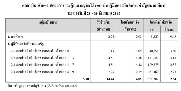 อัปเดตล่าสุด ไทม์ไลน์โอนซ้ำ เงินดิจิทัล 10,000 บาท กลุ่มเปราะบาง รีบแก้ไขก่อนวันไหน ได้เงินเมื่อไหร่ ก่อนหมดสิทธิอดรับเงินหมื่น เช็กช่องทางติดต่อที่นี่