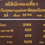 ยอดดอยอินทนนท์ 10 องศา หมอกลงจัด นทท.แห่สัมผัสอากาศหนาว-ชมแสงแรกเช้าตรู่ยอดฮิต