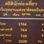 หยุดยาว 3 วัน ดอยอินทนนท์ คึกคัก เกือบหมื่นคนแห่สัมผัสไอหนาวแรก เช้านี้ 11 องศา  