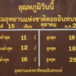 หยุดยาว 3 วัน ดอยอินทนนท์ คึกคัก เกือบหมื่นคนแห่สัมผัสไอหนาวแรก เช้านี้ 11 องศา  