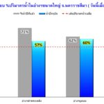 วิกฤตอ่างเก็บน้ำลำตะคอง เหลือ27% หวั่น 5 อำเภอ ขาดน้ำกินน้ำใช้ ถนนมิตรภาพเก่าโผล่ยาวสุดรอบ 50 ปี