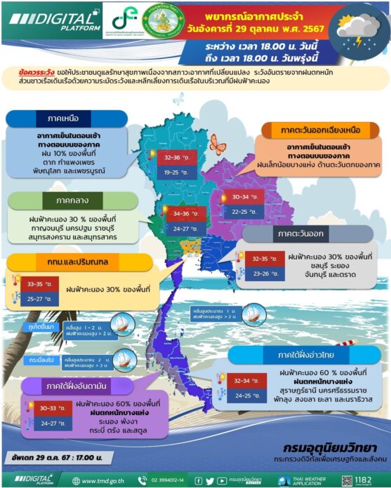 กรมอุตุนิยมวิทยา พยากรณ์อากาศวันพรุ่งนี้ เตือน 24 จังหวัดฝนถล่ม กทม.โดนด้วย