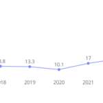 มจพ. ครองอันดับ 2 ต่อเนื่อง ม.ไทย ด้านคุณภาพงานวิจัย ในการจัดอันดับ THE World Ranking 2025
