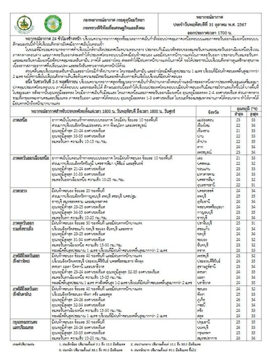 กรมอุตุนิยมวิทยา พยากรณ์ สภาพอากาศวันพรุ่งนี้ หลายพื้นที่ฝนตกหนัก เปิดชื่อ 32 จังหวัด