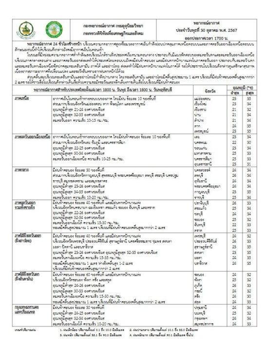 กรมอุตุนิยมวิทยา พยากรณ์อากาศวันพรุ่งนี้ เตือน 3 ภาคฝนตกหนัก เปิดชื่อ 35 จังหวัด