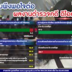 โพล เผย ชาวบ้านพอใจตำรวจทำคดีดิไอคอน ความนิยมพุ่งคนเชื่อมั่นตร.