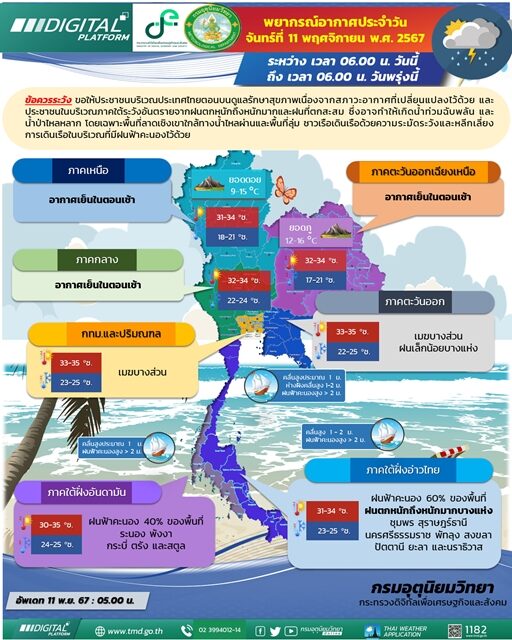 สภาพอากาศวันนี้ กรมอุตุฯ เตือน มรสุมกระหน่ำ ฝนถล่ม 13 จังหวัด ภาคใต้ฝนตกหนักร้อยละ 60 ของพื้นที่ ไทยตอนบนอากาศเย็น ยอดดอยต่ำสุด 9 องศา