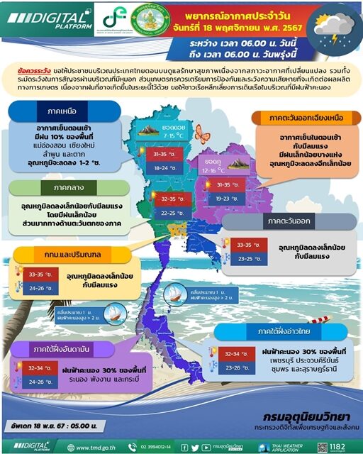 สภาพอากาศวันนี้ กรมอุตุฯ เตือน อุณหภูมิลด ลมแรง ฝนถล่ม 12 จังหวัด ตกหนักร้อยละ 30 ของพื้นที่ กทม.โดนด้วย ภาคใต้ โดนมรสุมกระหน่ำ ทะเลมีคลื่นสูง