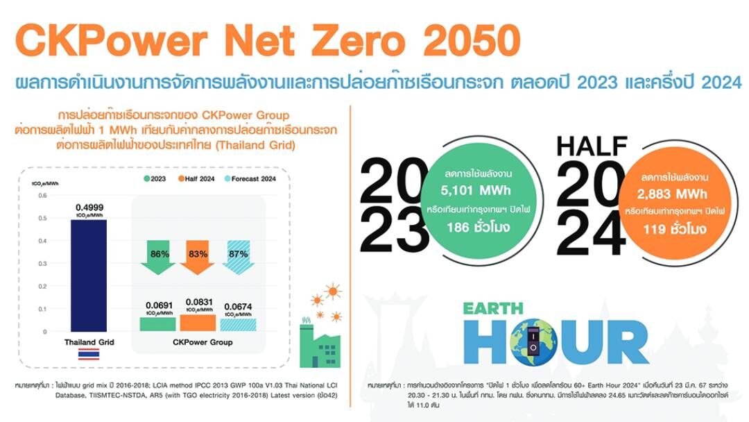 รายงานพิเศษ - ซีเคพาวเวอร์มุ่งเป้าหมาย ปล่อยก๊าซเรือนกระจกเป็นศูนย์ปี 93