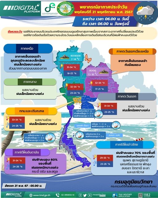 สภาพอากาศวันนี้ กรมอุตุฯ เผย ไทยตอนบนอากาศเย็น ลมแรง อุณหภูมิลด เตือน 12 จังหวัด ฝนถล่ม ตกหนักถึงหนักมาก ทะเลมีคลื่นสูงกว่า 2 เมตร