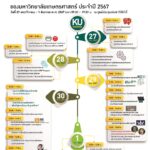 มก. ยกคณะในฝัน ชวนน้องร่วมงาน "One Stop Open House 2024"