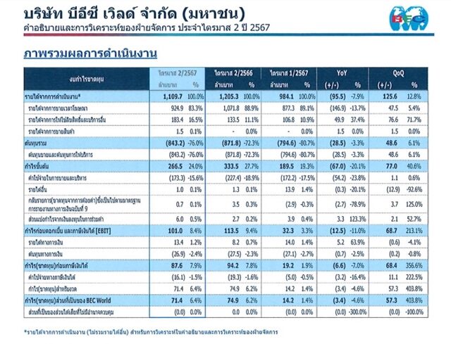 ฟ้าผ่า ทีวีช่องใหญ่ ประกาศ เลย์ออฟพนักงาน ปรับโครงสร้างองค์กร มีผลทันทีสิ้นปีนี้ เปิดรายละเอียด เซฟค่าใช้จ่าย 30 เปอร์เซ็นต์ เผย พยายามยื้อจนไม่ไหว