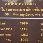 อุณหภูมิลดฮวบ เย็นสะท้าน ดอยอินทนนท์ 7 องศา นักท่องเที่ยวแห่สัมผัสอากาศหนาวคึกคึก