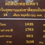 อินทนนท์ 9 องศา เกิดน้ำค้างแข็งเกาะตามยอดหญ้าสวยงาม ลุ้นใกล้เกิดเหมยขาบ