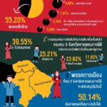 นิด้าโพล เผยคดี 'ตากใบ' พรรค 'เพื่อไทย' เดือดร้อนมากสุด ไม่กระทบเลือกตั้งครั้งหน้า