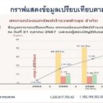 กรมส่งเสริมสหกรณ์ แจงกรณีทายาทสมาชิกสหกรณ์ออมทรัพย์ตำรวจพัทลุง จำกัด ร้องเบิกเงินค่าหุ้นไม่ได้