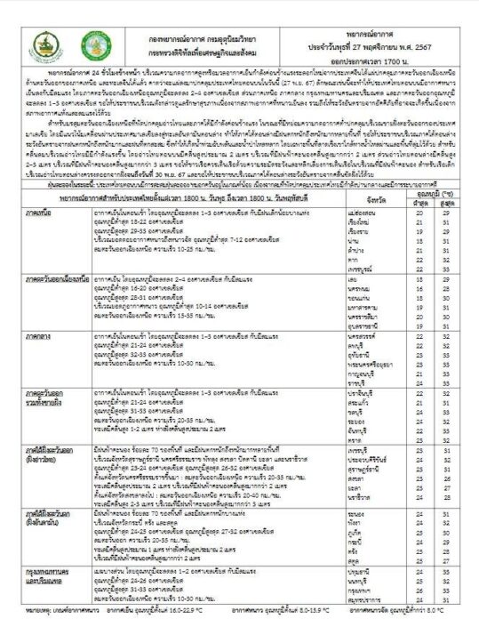 กรมอุตุนิยมวิทยา พยากรณ์อากาศพรุ่งนี้ อุณหภูมิลด 1-4 องศา ภาคใต้ ฝนยังถล่มหนัก