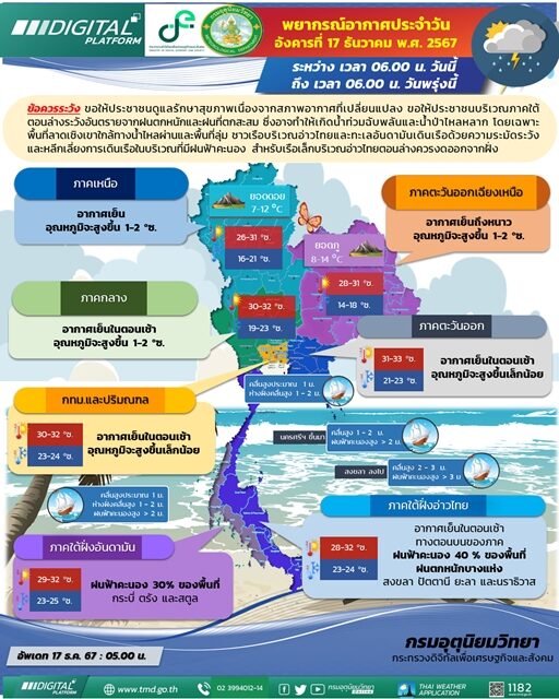 สภาพอากาศวันนี้ กรมอุตุฯ เตือน ฝนถล่ม 7 จังหวัด ระวังอันตรายจากฝนตกสะสม น้ำท่วมฉับพลันและน้ำป่าไหลหลาก เผย ไทยตอนบน อุณหภูมิสูงขึ้น ยอดดอยหนาวจัด