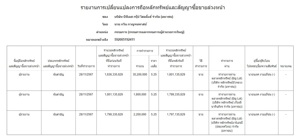 กวิน-คีรี กาญจนพาสน์ ขายบิ๊กลอตหุ้น BTS จำนวน 79 ล้านหุ้น ให้ เซียนหุ้นชื่อดัง รับเงินรวม 414 ล้านบาท เปิดข้อมูลตลาดหลักทรัพย์แห่งประเทศไทย