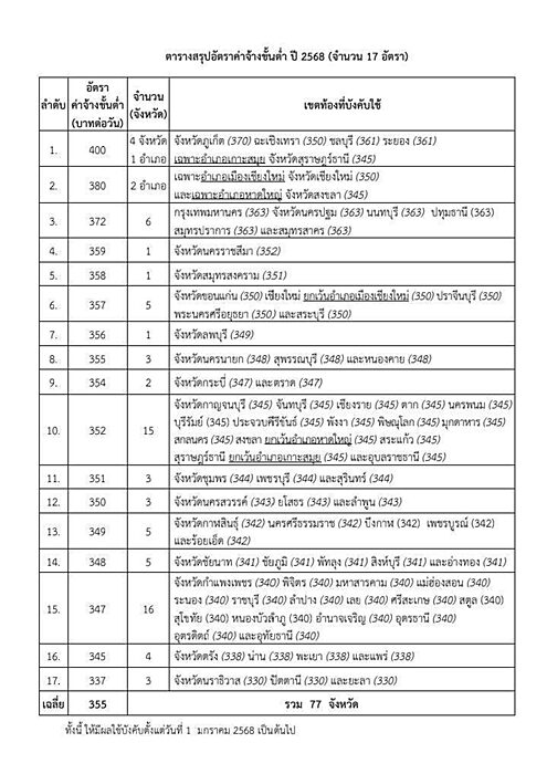 เปิดตาราง ค่าจ้างขั้นต่ำ ใหม่ ครบ 77 จังหวัด เริ่มใช้วันที่ 1 มกราคม 2568 สูงสุด 400 บาท ใน 4 จังหวัด 1 อำเภอ ส่วนจังหวัดไหนได้เพิ่มเท่าไหร่บ้าง เช็กที่นี่ 