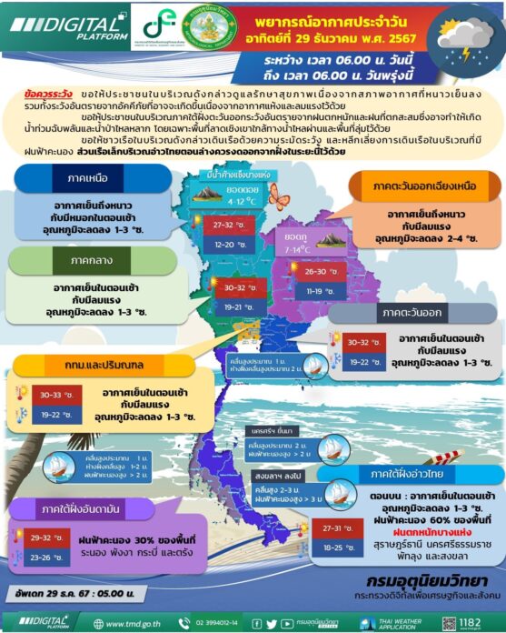 กรมอุตุนิยมวิทยา พยากรณ์ สภาพอากาศวันนี้ ใต้ ฝนหนักถึงหนักมาก ตอนบนอุณหภูมิลด 1-3 องศา 