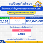 ประกันสังคม แจ้ง เริ่มแล้ว เรียกคิวสำรองผู้ประกันตน 3 พันกว่าราย 