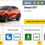 DEEPAL S07 คว้ารางวัล 5 ดาวสูงสุดด้านความปลอดภัยจาก Euro NCAP