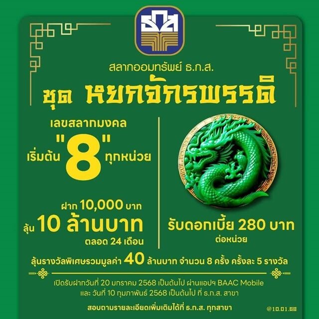เปิดเงื่อนไขซื้อ สลากออมทรัพย์ ธ.ก.ส. ชุดหยกจักรพรรดิ 50,000 ล้าน ลุ้นโชครางวัลใหญ่ 10 ล้านบาททุกเดือน ฝากครบกำหนดได้รับดอกเบี้ยเท่าไหร่ เช็กที่นี่