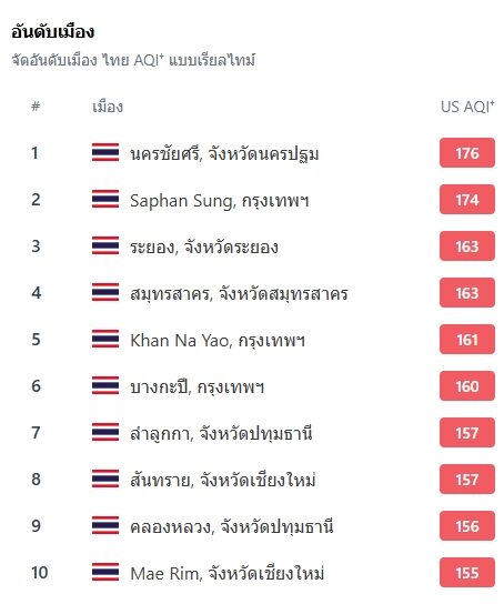 IQAir เปิด 10 อันดับ เขต-เมือง ค่าฝุ่น PM 2.5 สูงสุดในประเทศไทย ช่วงเช้าวันนี้ พื้นที่ไหนฝุ่นพิษมีผลกระทบต่อสุขภาพแล้วบ้าง เช็กที่นี่