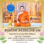 พระครูปลัดวชิริล สรุปยอดเงินบริจาค 34.5 ล้าน นำช่วยสร้างวัด-ช่วยสังคมขาดแคลน
