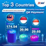 “พร้อมเพย์” ปี 2567 ทุบสถิติ! ธุรกรรม 2,096 ล้านรายการในเดือนเดียว ผู้ลงทะเบียนพุ่งแตะ 79.45 ล้านเลขหมาย
