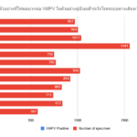กรมวิทยาศาสตร์การแพทย์ ร่วมเครือข่ายเฝ้าระวังโรคติดเชื้อไวรัส hMPV ทางห้องปฏิบัติการ 