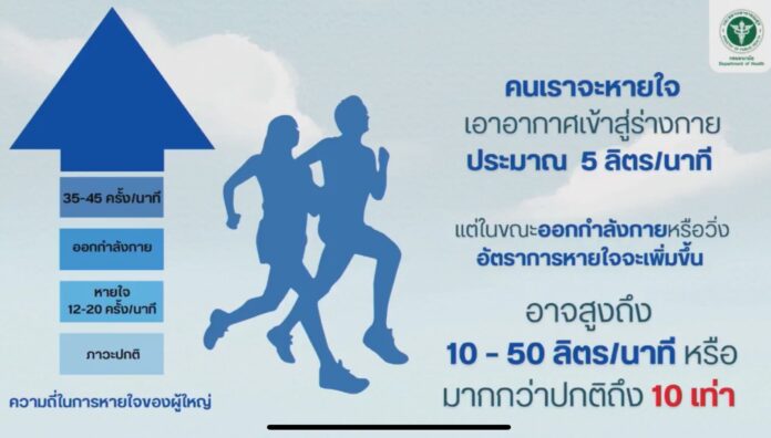 หมอเปิดข้อมูล ขณะออกกำลังกาย ร่างกายสูดอากาศเข้าปอด 50 ลิตร/นาที แนะเช็กฝุ่นก่อนฟิต