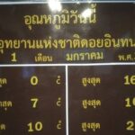 อินทนนท์ 0 องศา เย็นยะเยือก เหมยขาบโผล่ นทท.คึกคึก ทำบุญตักบาตรปีใหม่