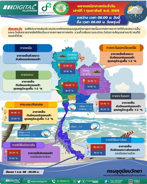 สภาพอากาศวันนี้ กรมอุตุฯ เตือน ยังมีอากาศเย็นถึงหนาว ยอดดอยยะเยือก ระวังอันตรายจากอัคคีภัย เผย ภาคใต้ เจอมรสุม ทะเลมีคลื่นสูง