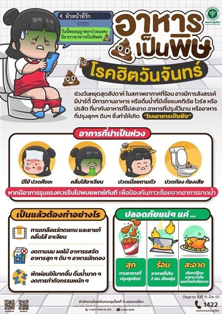 อาหารเป็นพิษ 1 เดือน ป่วยพุ่งทะลุ 3,000 ราย สคร.9 เปิดชื่อจังหวัดไหนมาเป็นอันดับ 1 กลุ่มไหนป่วยมากสุด เผย สถานที่ที่พบการระบาด ยึดหลัก "สุก ร้อน สะอาด"